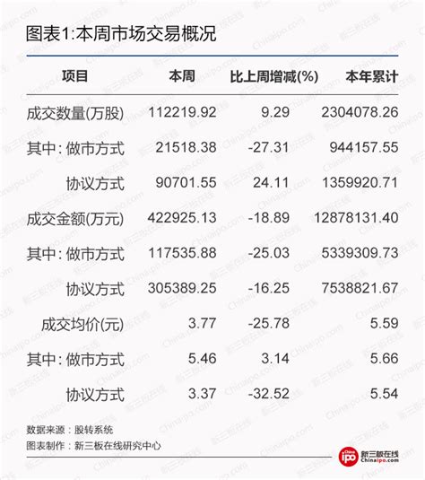 新三板周报：一文总览新三板交易、成交额、挂牌概况（7.3-7.9） · Current.VC