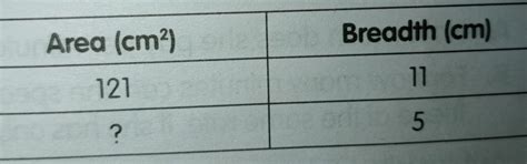 A rectangle has a fixed length,but varying breadth. The value of its ...