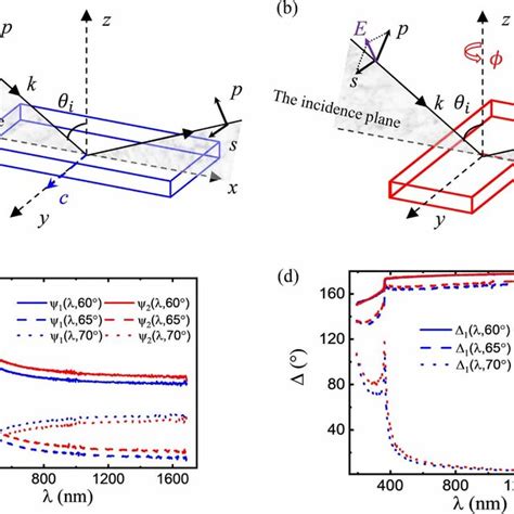 Image result for Ellipsometry Complex Numbers