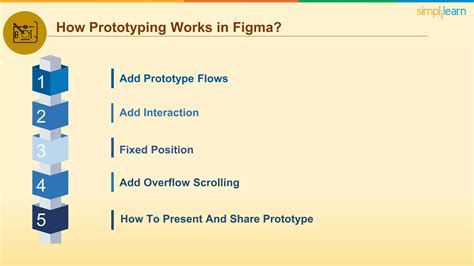 Figma Tutorial Prototype 的图像结果