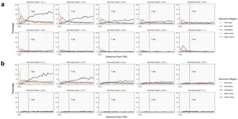 Genomic Effect of DNA Methylation on Gene Expression in Colorectal Cancer