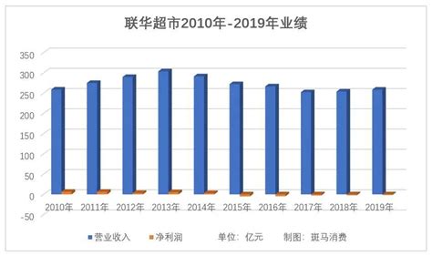 联华超市连续三年巨亏12.3亿元，7年关了1700多家店-蓝鲸财经