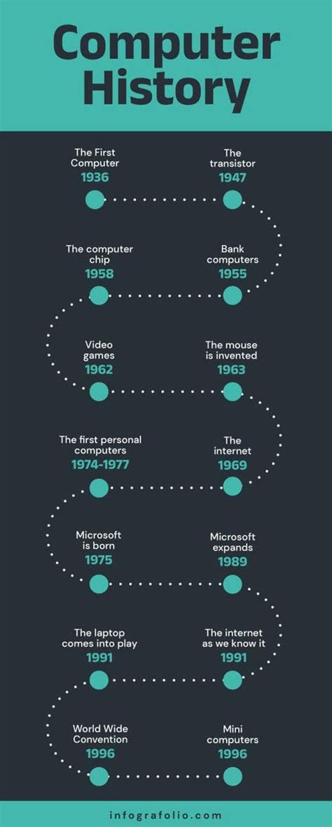 Aquamarine Computer History Roadmap Infographic Template – Infografolio