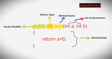 Image result for How to Use Functions in Java