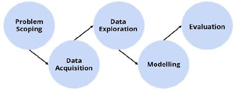 Image result for Ai Project Cycle Problem Scoping Class 9