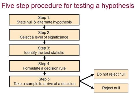 Hypothesis Testing Procedure 的图像结果