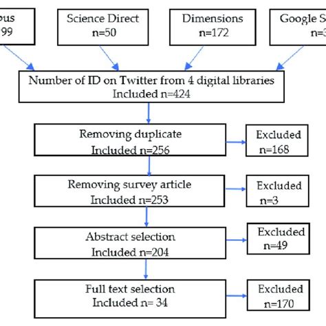 Image result for Collection Selection Data Process