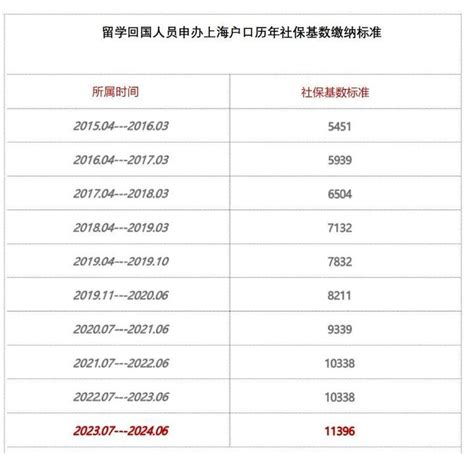 2022上海留学生落户最新政策！上海留学生落户高水平大学名单Top100院校 -居住证积分网