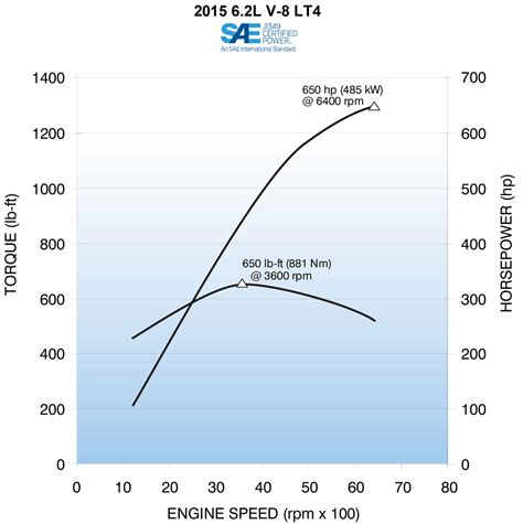 C7 Corvette Z06 - LT4 Engine Supercharger Notes, Horsepower and Torque Statistics, Eight Speed ...