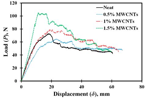 Interlaminar Fracture Toughness of CFRP Laminates Incorporating Multi ...