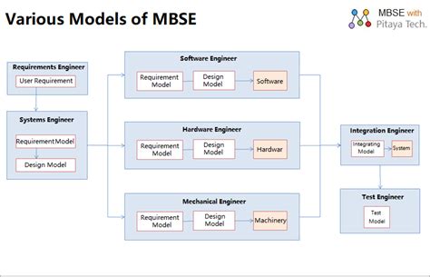 How to Build MBSE Models Using Cameo 的图像结果