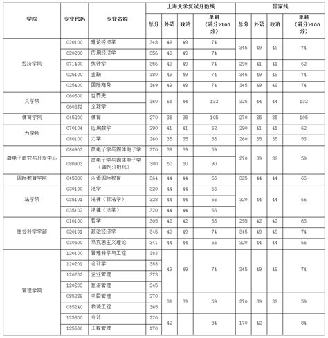 2019上海大学考研复试分数线一览- 上海本地宝