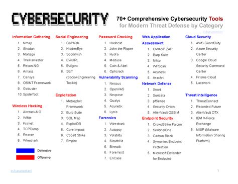 Cybersecurity Tools Overview: Information Gathering & Exploitation ...