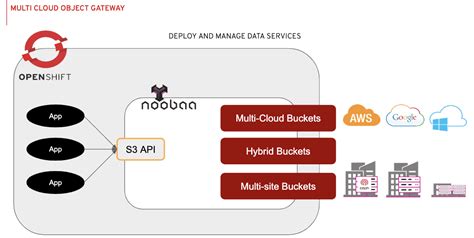 Image result for OpenShift 3 vs 4