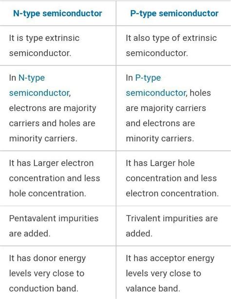 Write down 5 difference between ntype and ptype semiconductors - Brainly.in