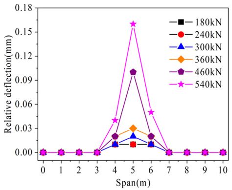 Study on Load Transfer Mechanism of Local Curved Prestressed Hollow ...