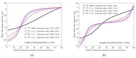 A Novel Conical Spiral Transmission Line Sensor-Array Water Holdup ...