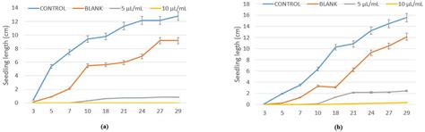 Phytotoxicity of Essential Oils on Selected Weeds: Potential Hazard on ...