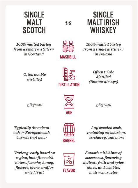 Bourbon vs Scotch vs Irish Whiskey - Learn the Differences