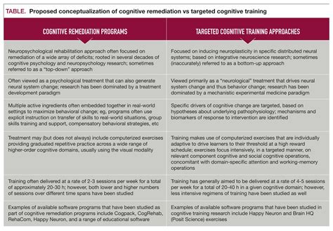Cognitive Dysfunction Treatment 的图像结果