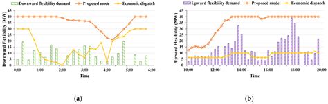 Coordinated Flexibility Scheduling for Urban Integrated Heat and Power ...