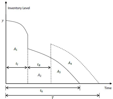 EOQ Models for Imperfect Items under Time Varying Demand Rate