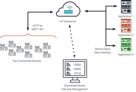 Image result for Iot Connection