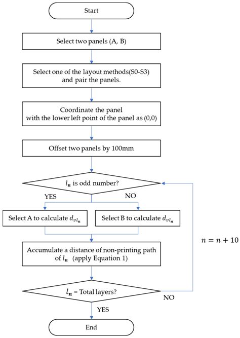 An Optimal Layout Model of Curved Panels for Using 3D Printing