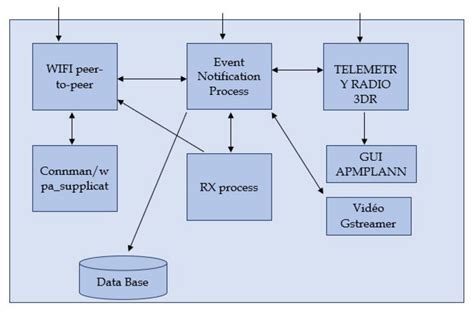VAGADRONE: Intelligent and Fully Automatic Drone Based on Raspberry Pi ...