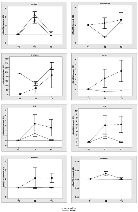 Salivary Diagnostic for Monitoring Strenuous Exercise—A Pilot Study in ...