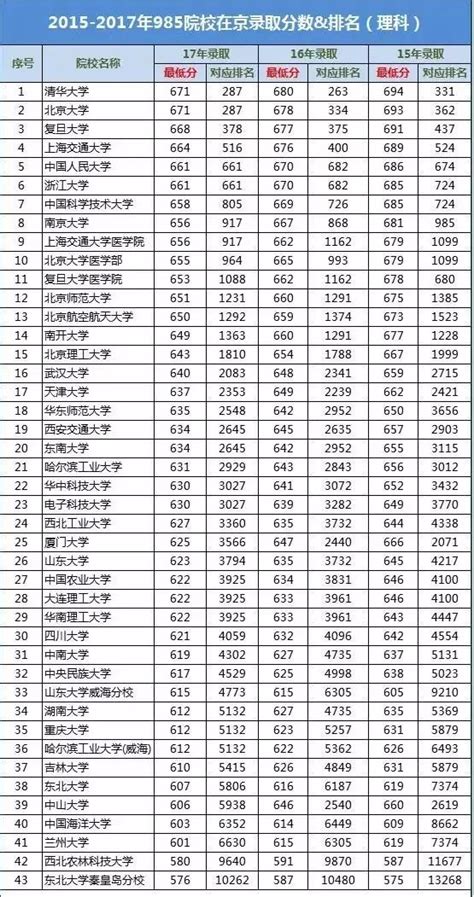 重点丨在北京，考多少分才能上985高校？这篇文章告诉你~