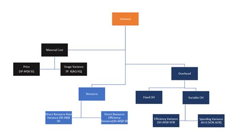 Image result for Rate Variance