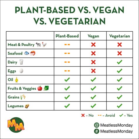 What Is a Plant-Based Diet? - Meatless Monday