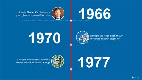 History of Fiber Optics | PDF