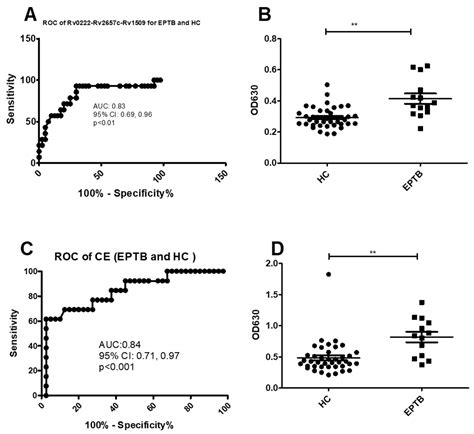 Use of Rv0222-Rv2657c-Rv1509 Fusion Protein to Improve the Accuracy of ...