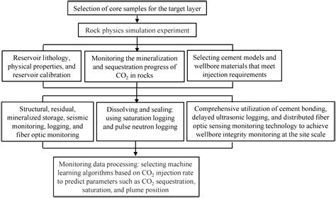 Geophysical Monitoring Technologies for the Entire Life Cycle of CO2 ...