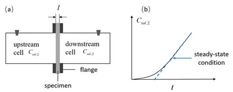 Understanding Chloride Diffusion Coefficient in Cementitious Materials
