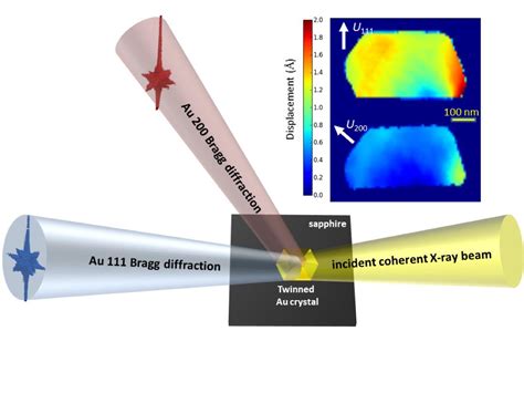 Simultaneous Multi-Bragg Peak Coherent X-ray Diffraction Imaging