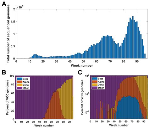 Genomic Analysis of SARS-CoV-2 Alpha, Beta and Delta Variants of ...