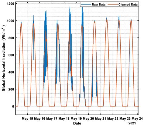 Long-Term Forecasting of Solar Irradiation in Riyadh, Saudi Arabia ...