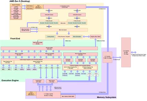 z5_desktop_block_diagram – Chips and Cheese
