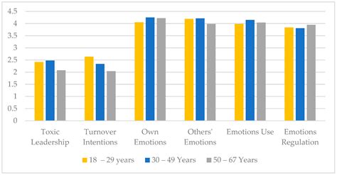 Toxic Leadership and Turnover Intentions: Emotional Intelligence as a ...