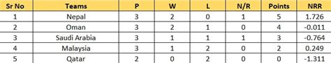 ACC Men’s Premier Cup 2023 Points Table: Updated standings after Nepal ...