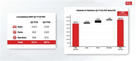Mahindra Performance – Revenue Growth, PAT & Share Price History - revenue of mahindra and mahindra