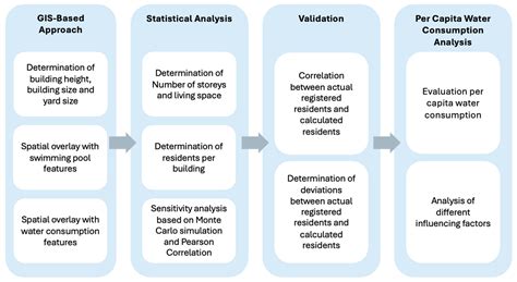 A GIS-Based and Statistical Approach to Estimate per Capita Water ...