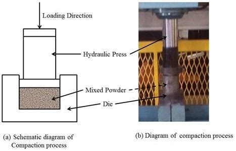 Image result for Compaction Process
