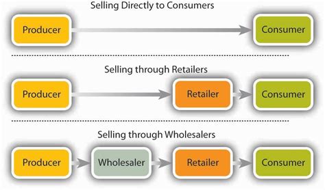Image result for B2B Distribution Strategy