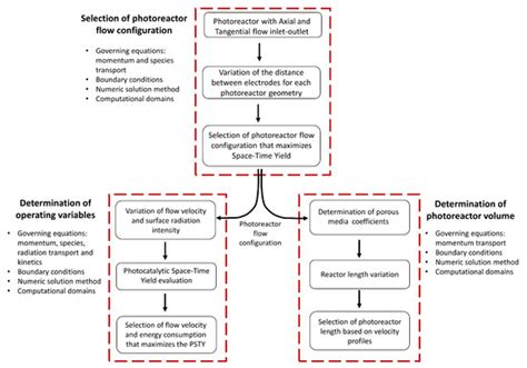 Towards the Configuration of a Photoelectrocatalytic Reactor: Part 2 ...