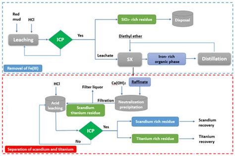 Scandium Recovery Methods from Mining, Metallurgical Extractive ...