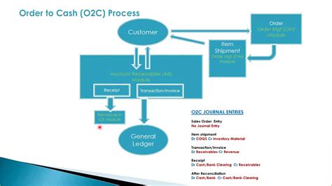 Image result for O2C Process Taxonomy Examples